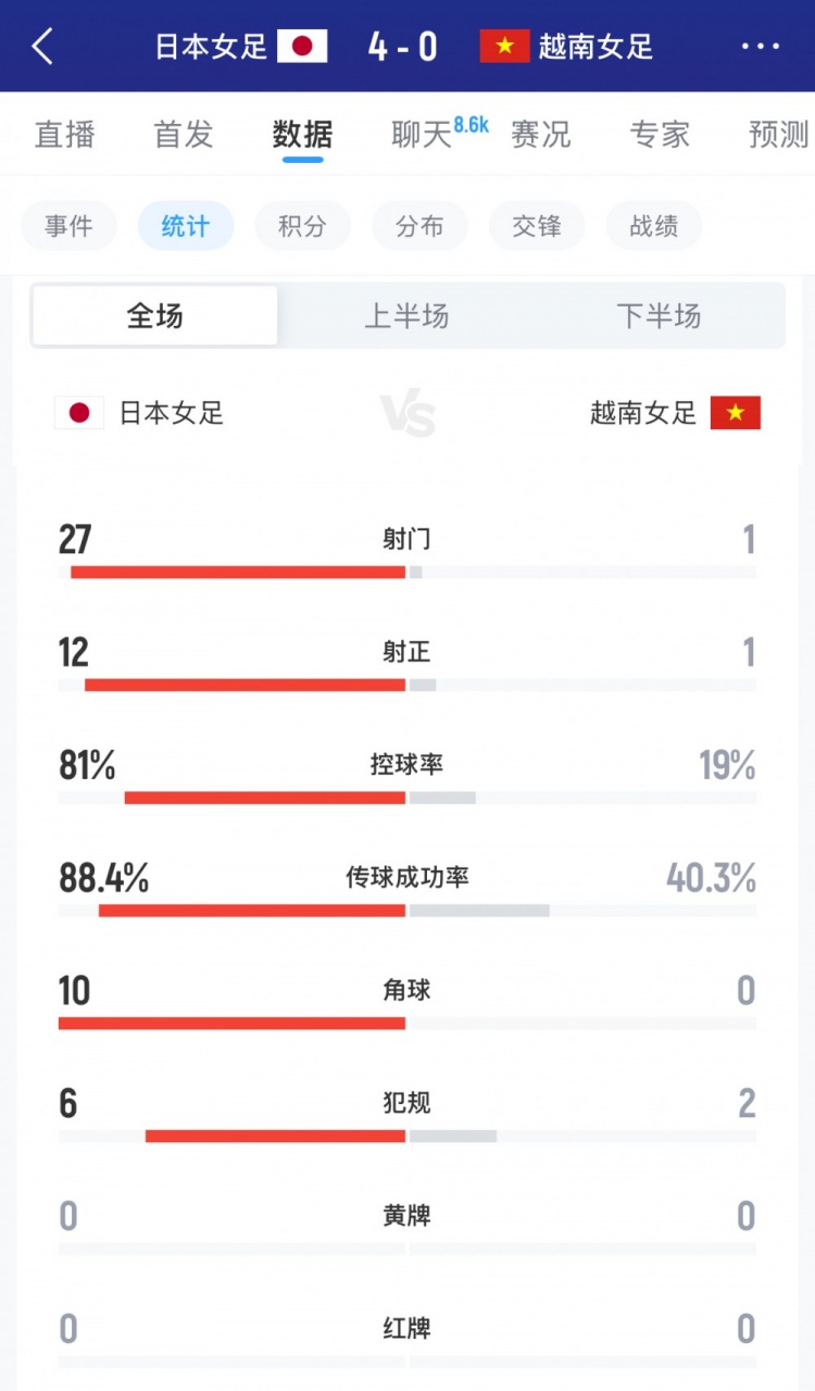 开云下载-日本女足vs越南女足全场数据：射门27-1，射正12-1，控球率八二开