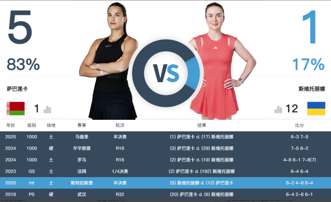 开云体育-澳网半决赛今日开战：萨巴伦卡PK斯维托丽娜 张帅组合剑指女双决赛