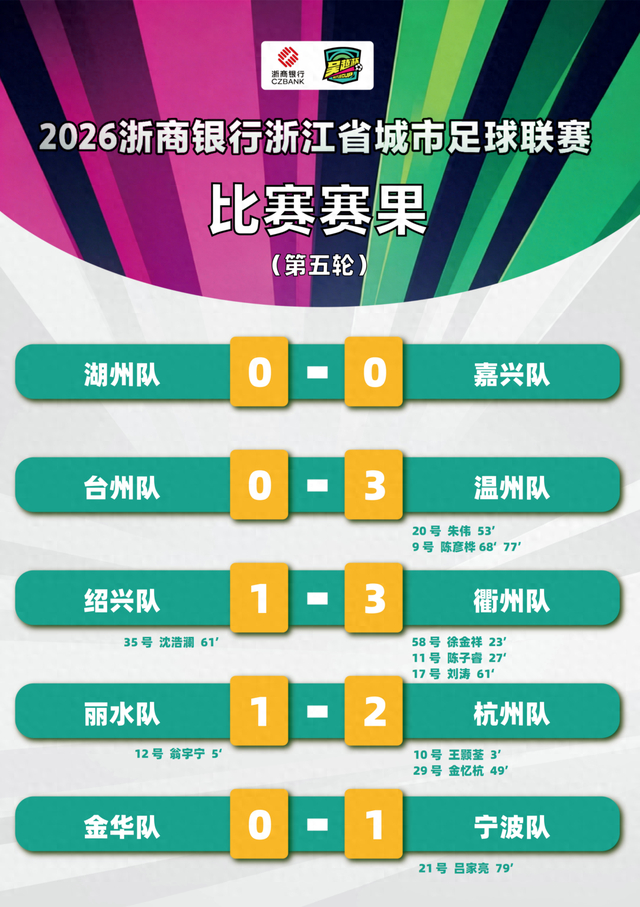 KAIYUNAPP-“吴越杯”第五轮顺利完赛！宁波、杭州两队领跑积分榜|绍兴|宁波队|丽水|湖州|嘉兴队_新浪体育_新浪新闻